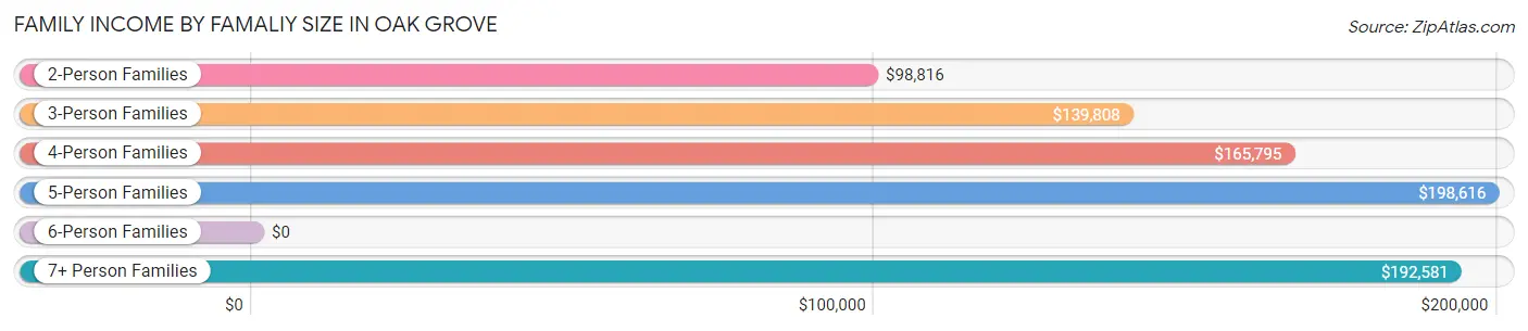 Family Income by Famaliy Size in Oak Grove
