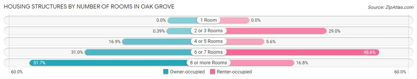 Housing Structures by Number of Rooms in Oak Grove