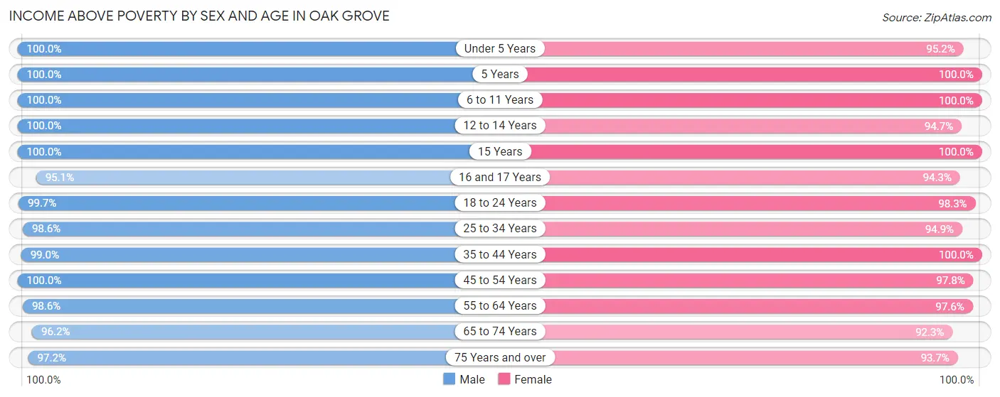 Income Above Poverty by Sex and Age in Oak Grove