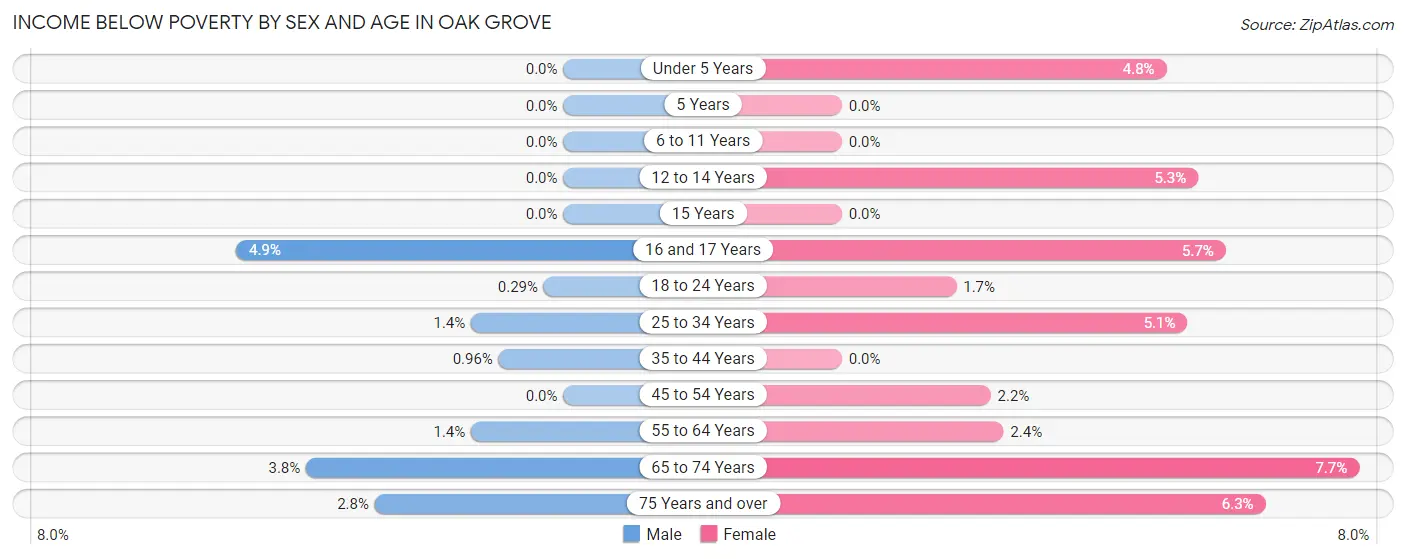 Income Below Poverty by Sex and Age in Oak Grove