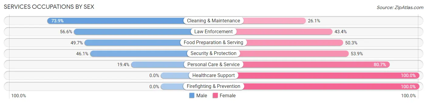 Services Occupations by Sex in Oak Grove