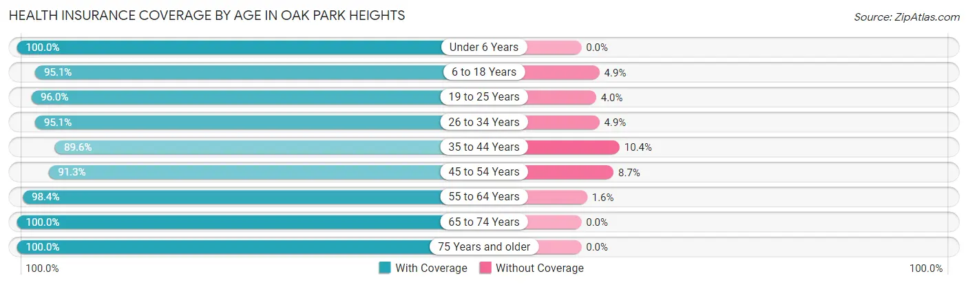 Health Insurance Coverage by Age in Oak Park Heights