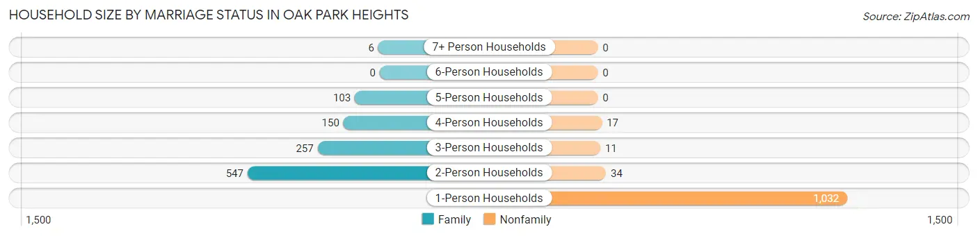 Household Size by Marriage Status in Oak Park Heights