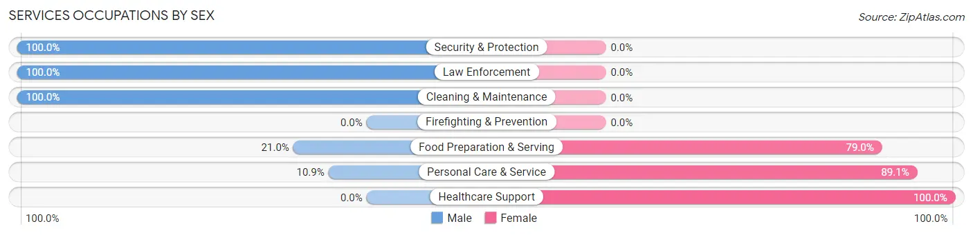 Services Occupations by Sex in Oak Park Heights