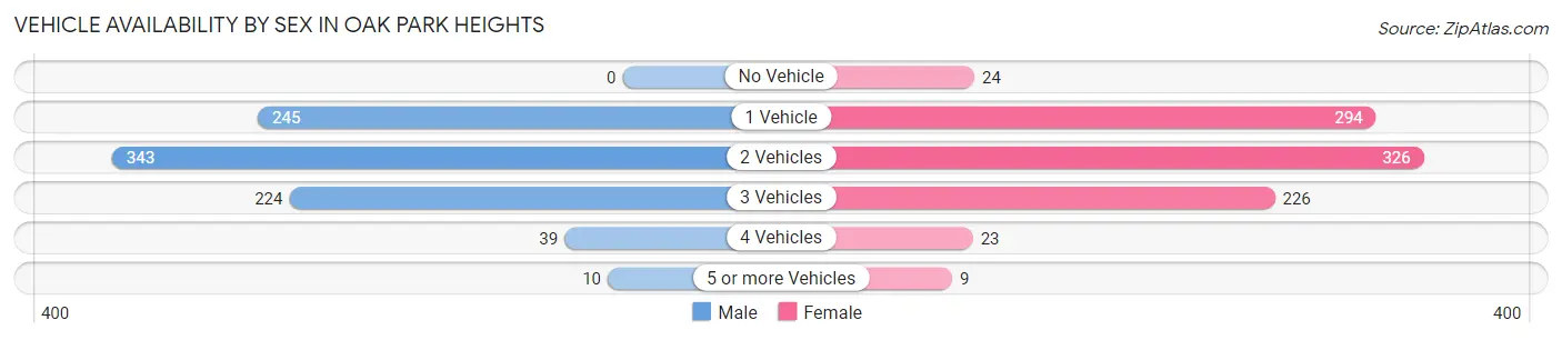 Vehicle Availability by Sex in Oak Park Heights