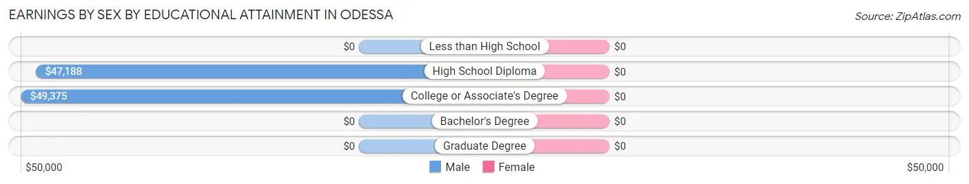 Earnings by Sex by Educational Attainment in Odessa