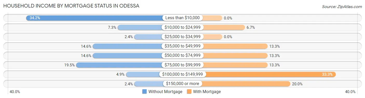 Household Income by Mortgage Status in Odessa