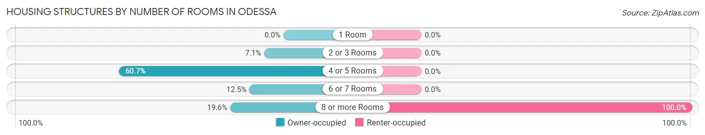 Housing Structures by Number of Rooms in Odessa