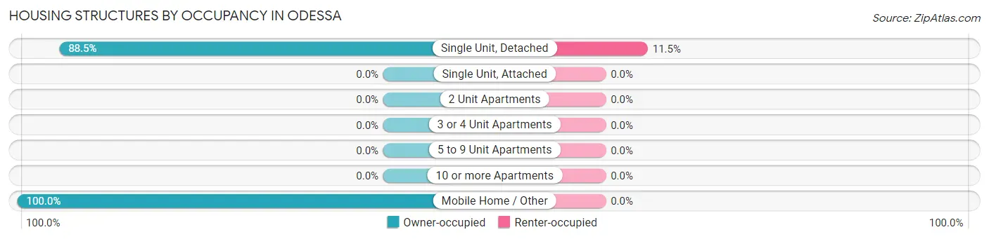 Housing Structures by Occupancy in Odessa