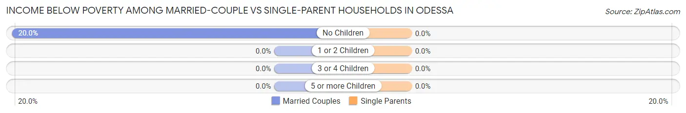 Income Below Poverty Among Married-Couple vs Single-Parent Households in Odessa