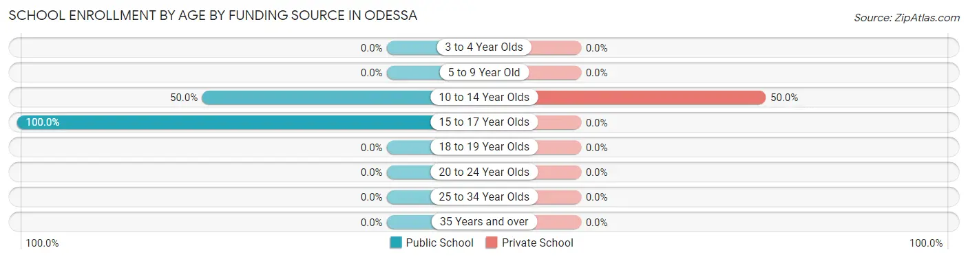School Enrollment by Age by Funding Source in Odessa