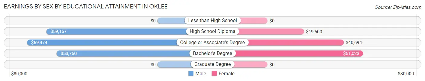 Earnings by Sex by Educational Attainment in Oklee