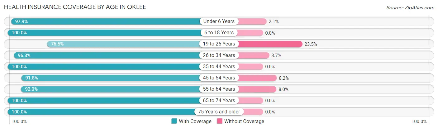 Health Insurance Coverage by Age in Oklee