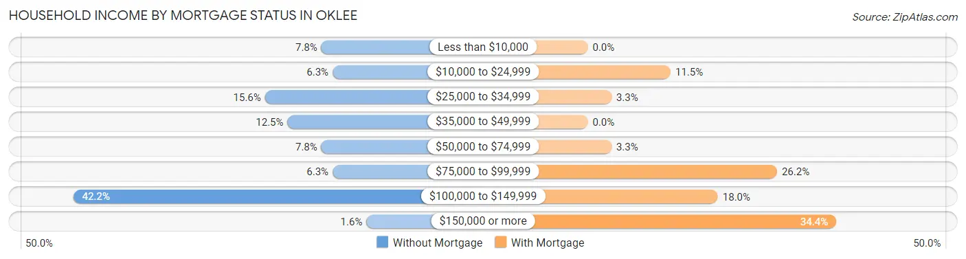 Household Income by Mortgage Status in Oklee
