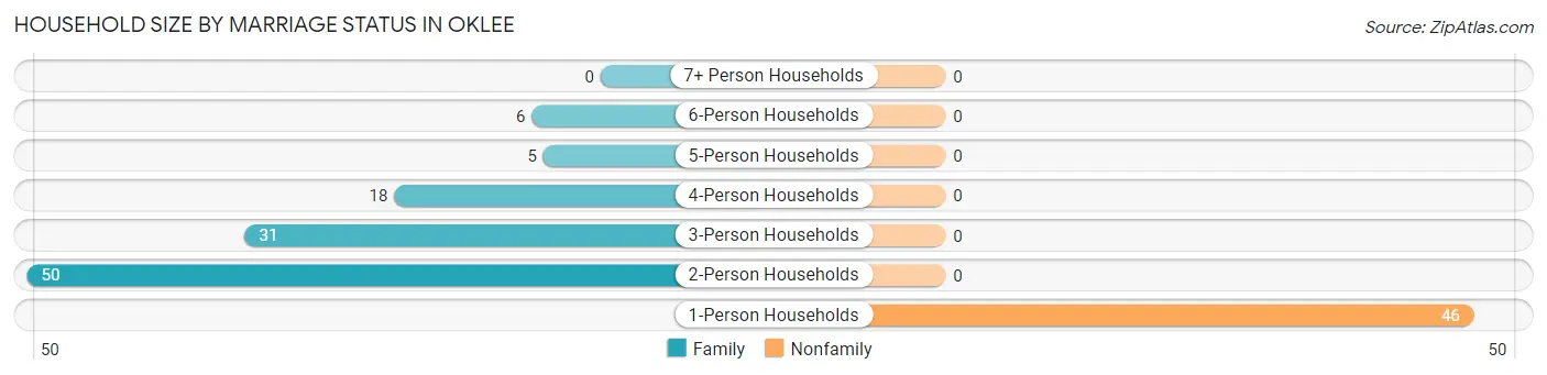 Household Size by Marriage Status in Oklee