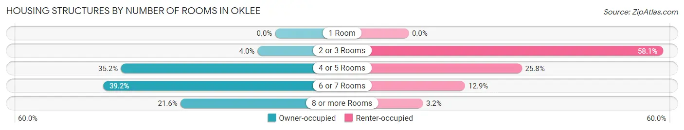 Housing Structures by Number of Rooms in Oklee