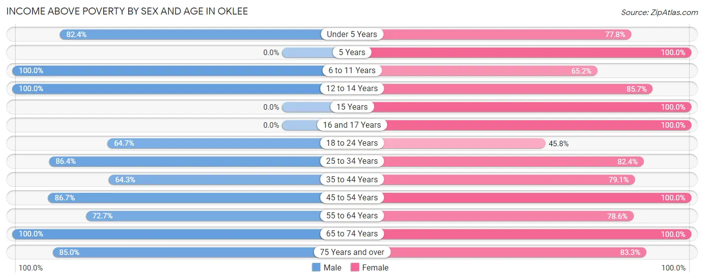 Income Above Poverty by Sex and Age in Oklee