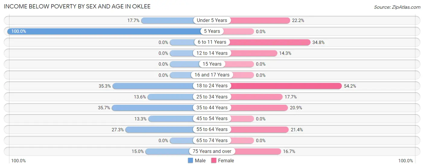 Income Below Poverty by Sex and Age in Oklee