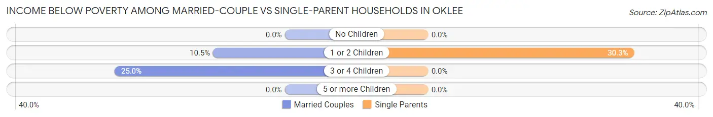 Income Below Poverty Among Married-Couple vs Single-Parent Households in Oklee