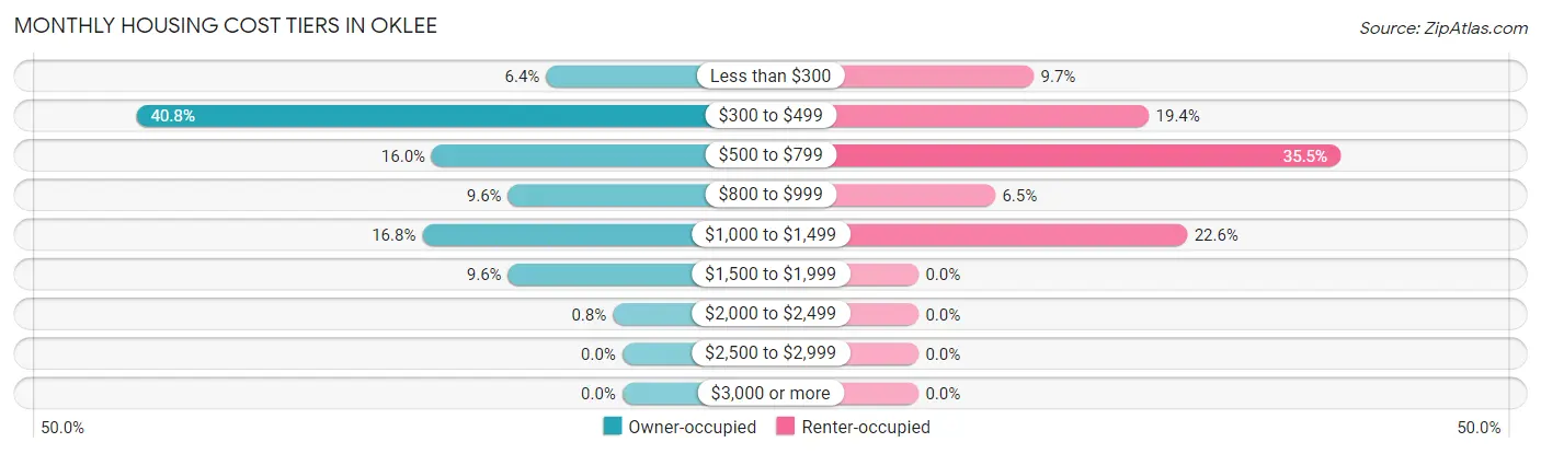 Monthly Housing Cost Tiers in Oklee