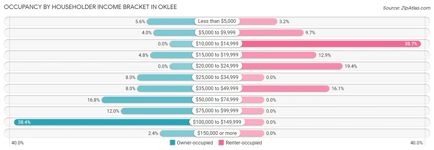 Occupancy by Householder Income Bracket in Oklee