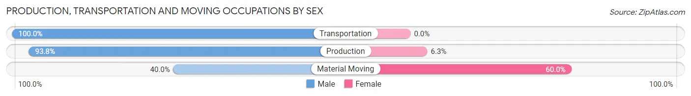 Production, Transportation and Moving Occupations by Sex in Oklee