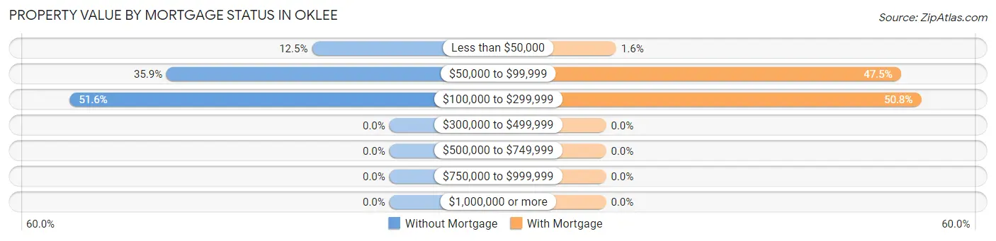 Property Value by Mortgage Status in Oklee