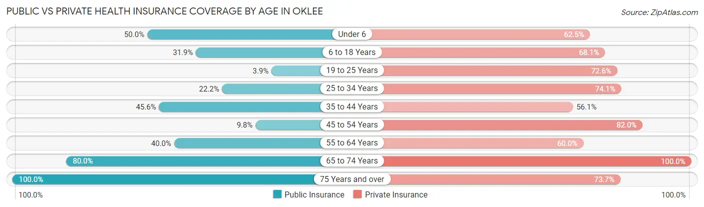 Public vs Private Health Insurance Coverage by Age in Oklee