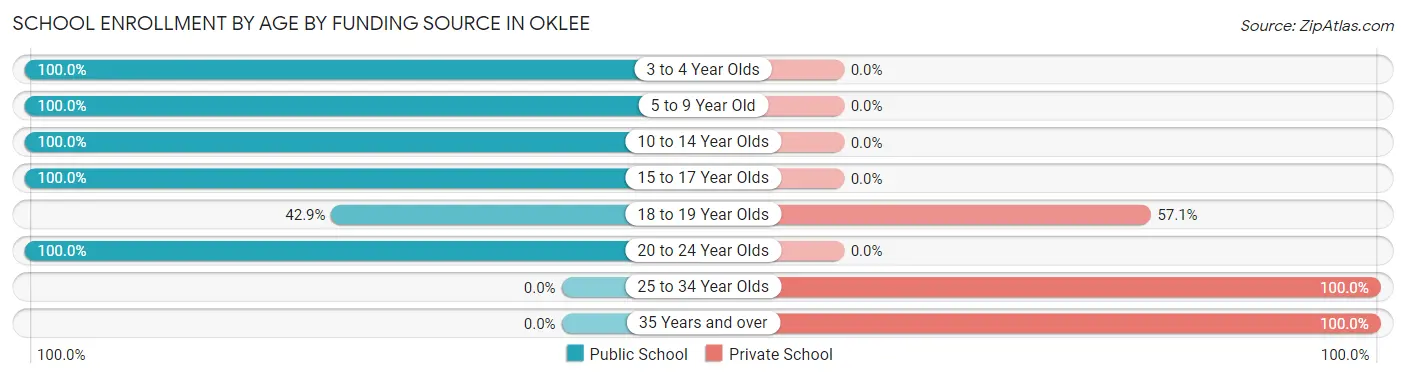 School Enrollment by Age by Funding Source in Oklee
