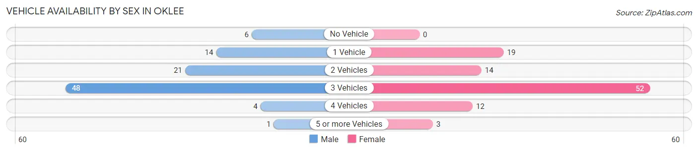 Vehicle Availability by Sex in Oklee