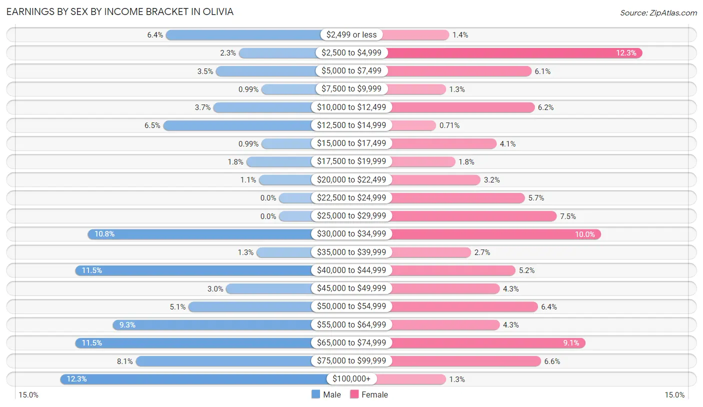 Earnings by Sex by Income Bracket in Olivia