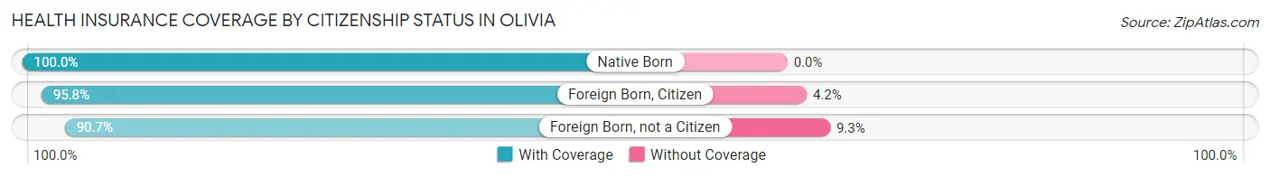 Health Insurance Coverage by Citizenship Status in Olivia