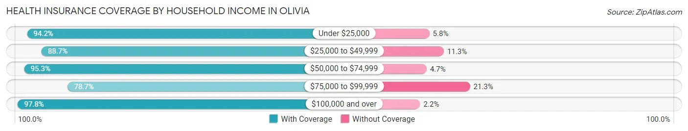 Health Insurance Coverage by Household Income in Olivia