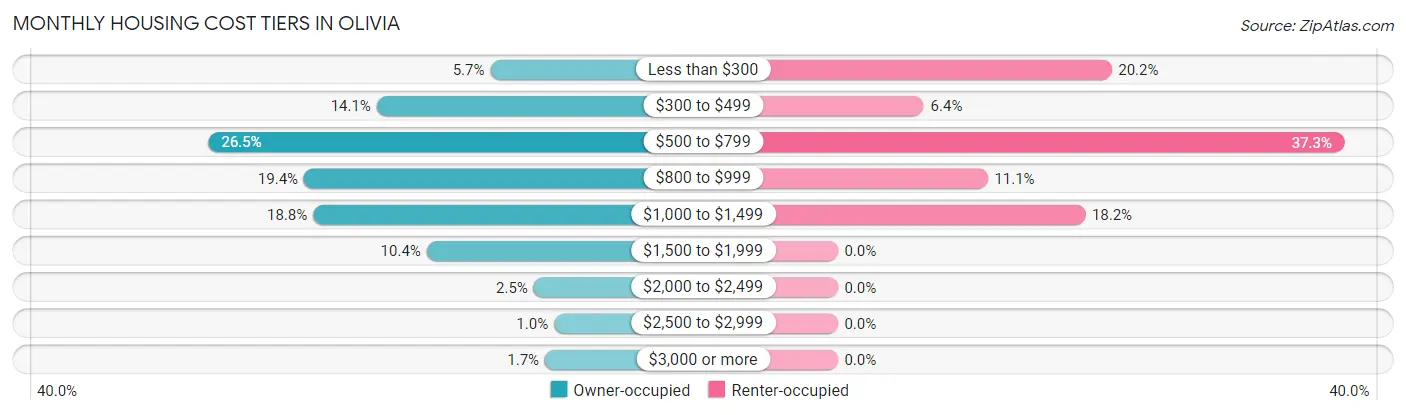 Monthly Housing Cost Tiers in Olivia