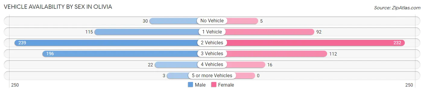 Vehicle Availability by Sex in Olivia