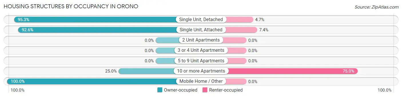 Housing Structures by Occupancy in Orono