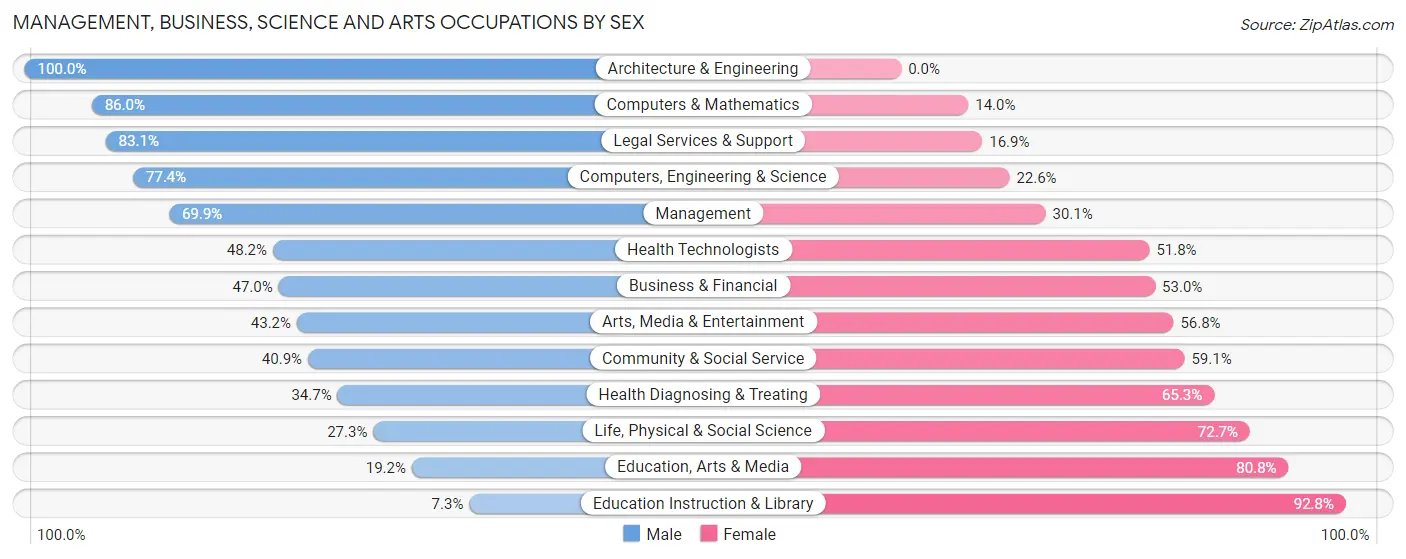 Management, Business, Science and Arts Occupations by Sex in Orono
