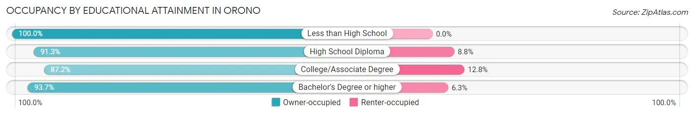 Occupancy by Educational Attainment in Orono