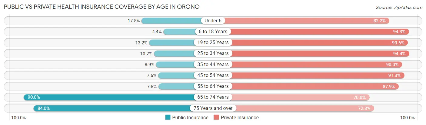 Public vs Private Health Insurance Coverage by Age in Orono