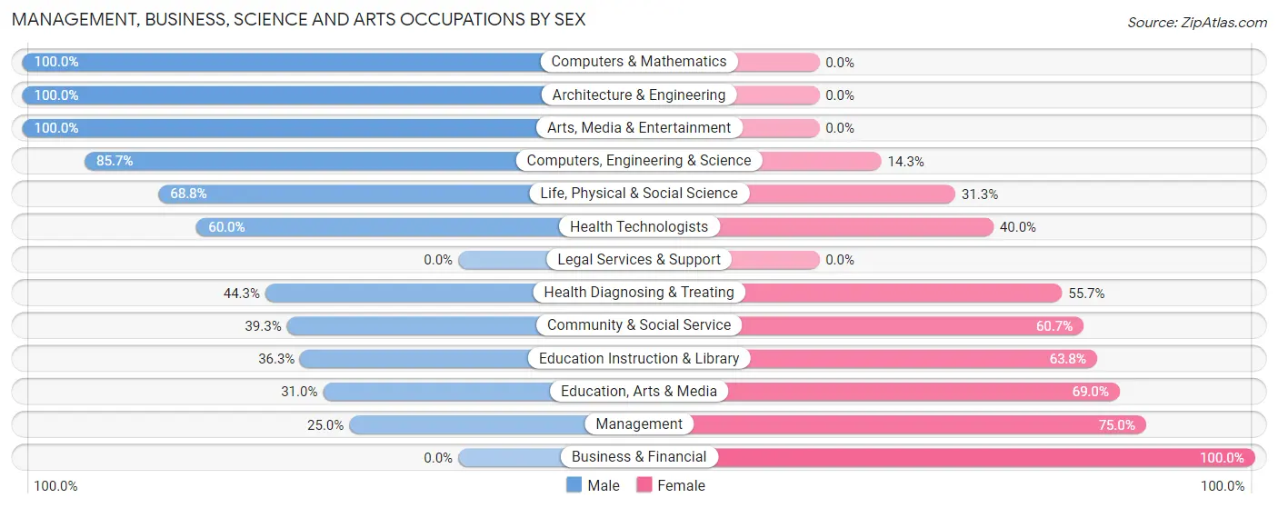 Management, Business, Science and Arts Occupations by Sex in Ortonville