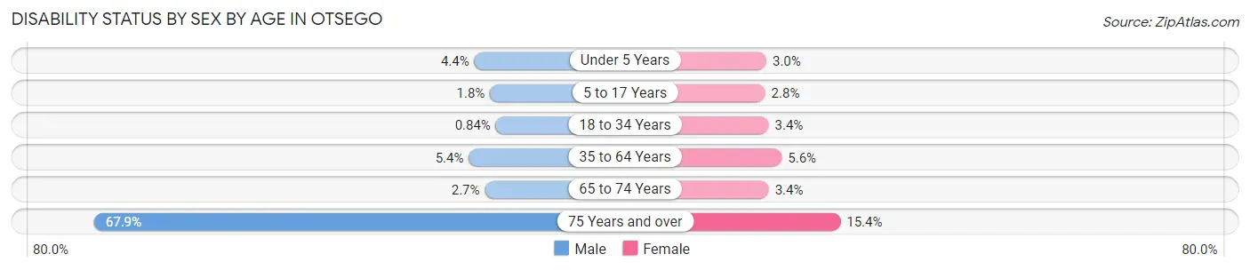 Disability Status by Sex by Age in Otsego