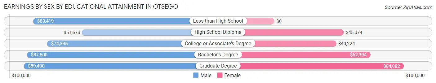 Earnings by Sex by Educational Attainment in Otsego