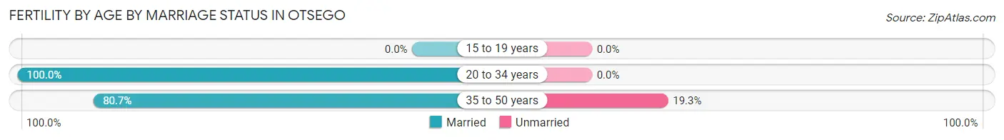 Female Fertility by Age by Marriage Status in Otsego