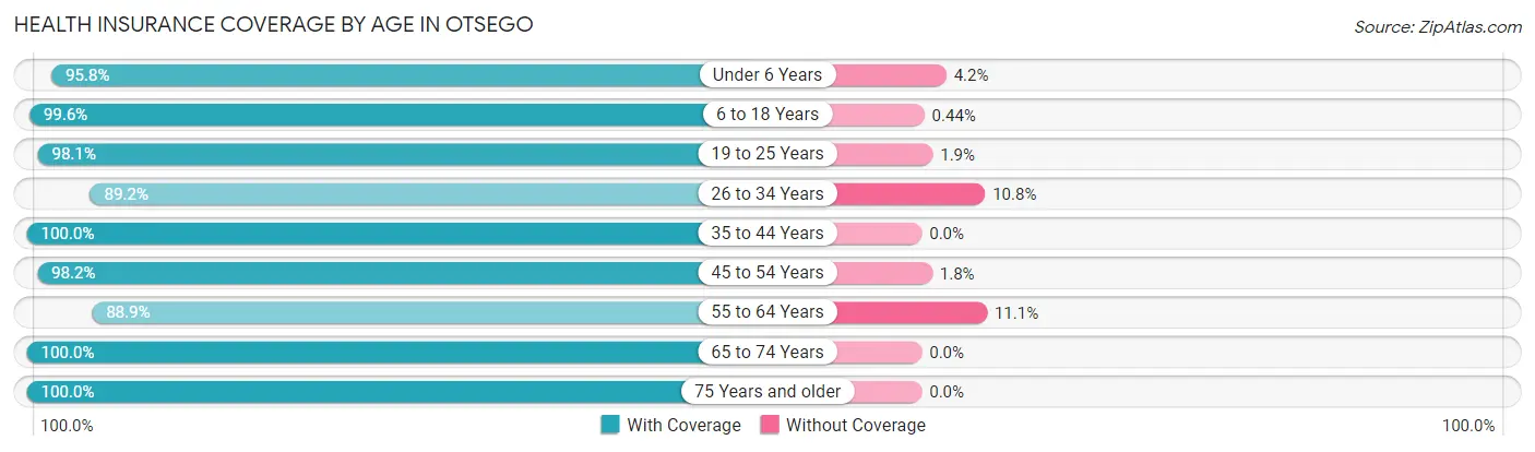 Health Insurance Coverage by Age in Otsego