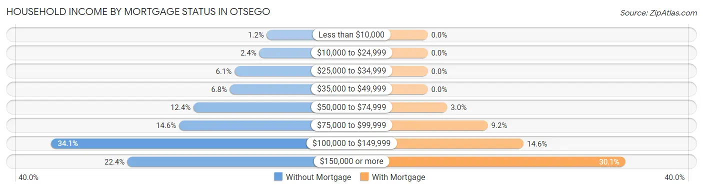 Household Income by Mortgage Status in Otsego