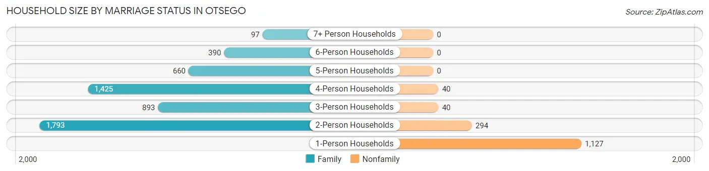 Household Size by Marriage Status in Otsego