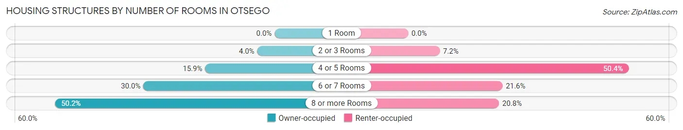 Housing Structures by Number of Rooms in Otsego