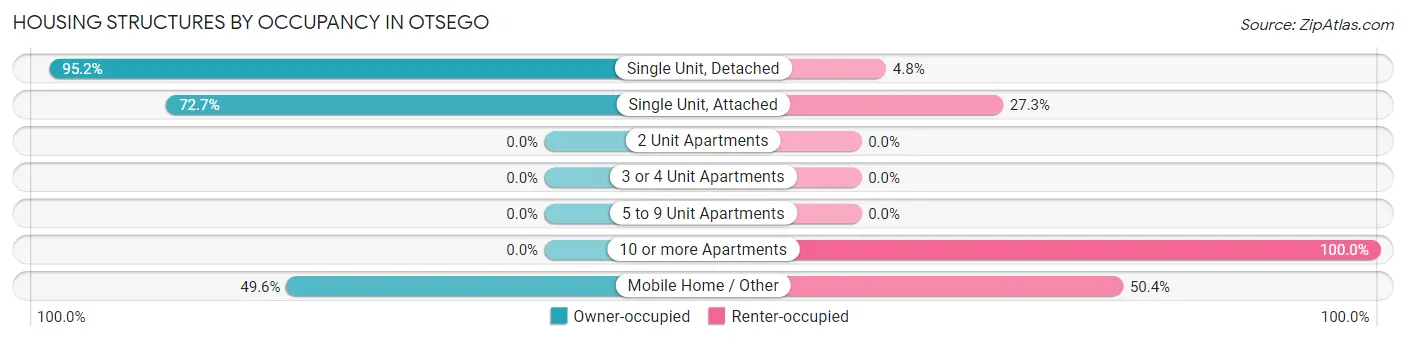 Housing Structures by Occupancy in Otsego