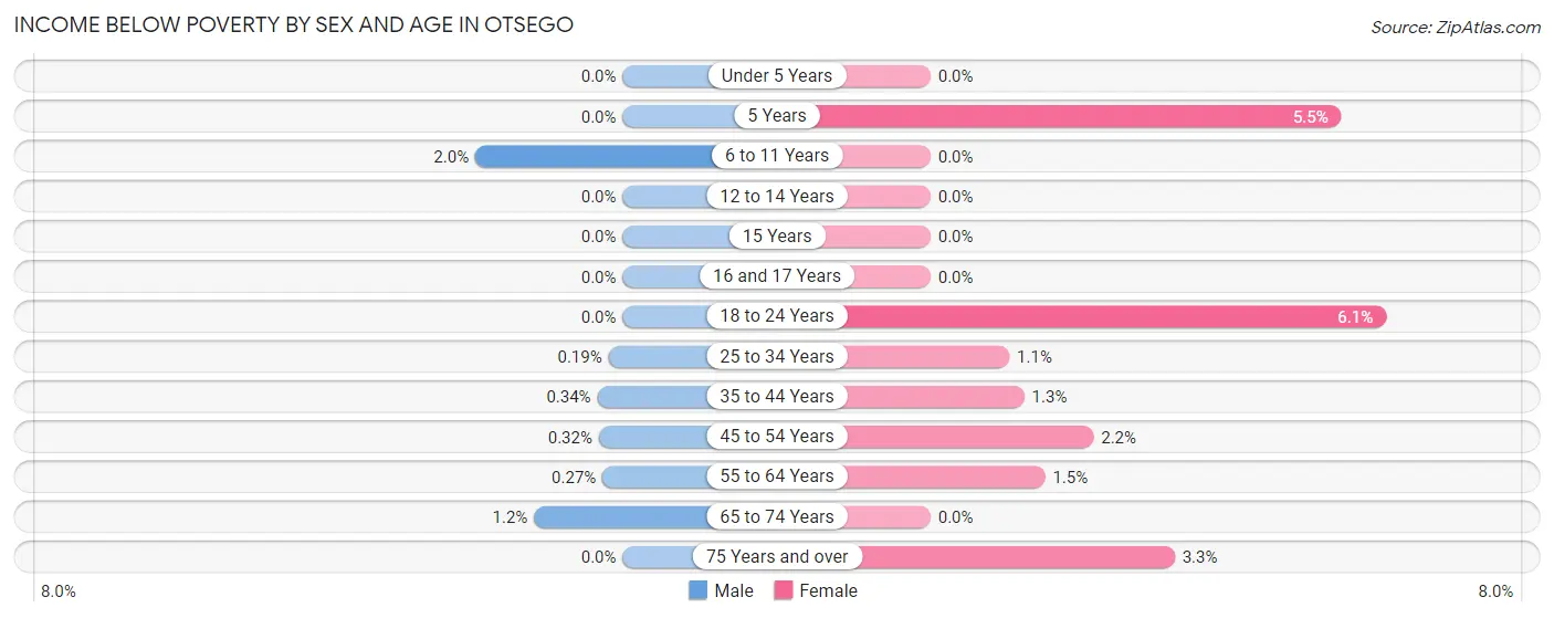 Income Below Poverty by Sex and Age in Otsego
