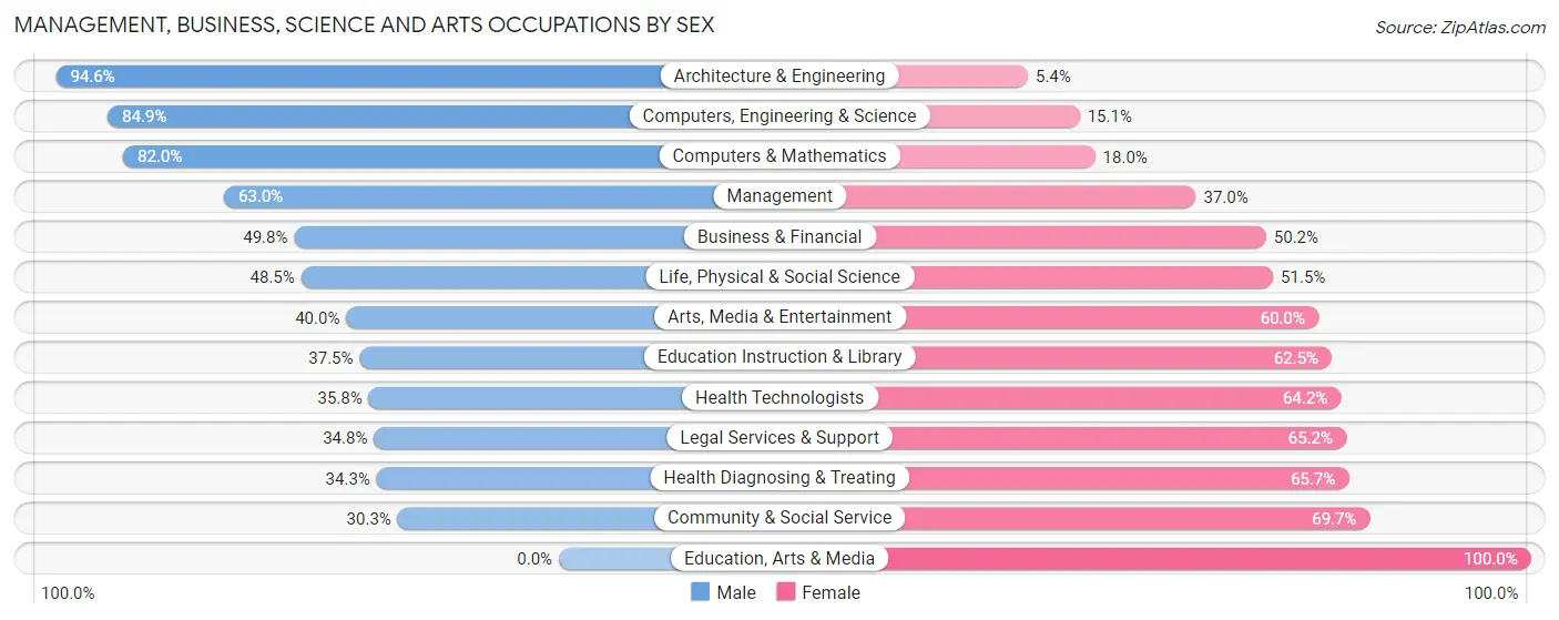 Management, Business, Science and Arts Occupations by Sex in Otsego